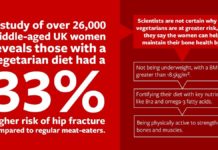 Vegetarian girls are at the next threat of hip fracture
