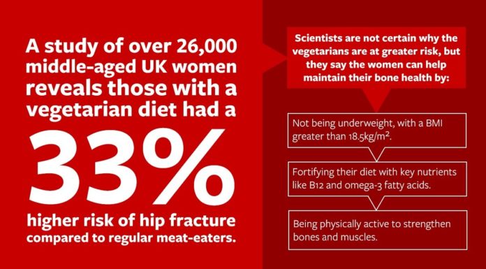 Vegetarian girls are at the next threat of hip fracture