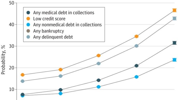 As well being issues stack up, so do critical monetary woes, examine reveals