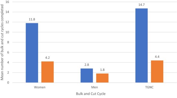 ‘Bulk and reduce’ weight-reduction plan linked to signs of consuming problems and muscle dysmorphia