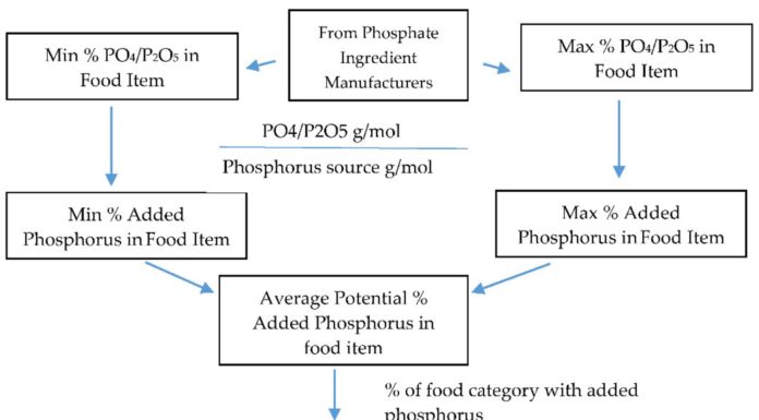 Inspecting dietary phosphorus consumption