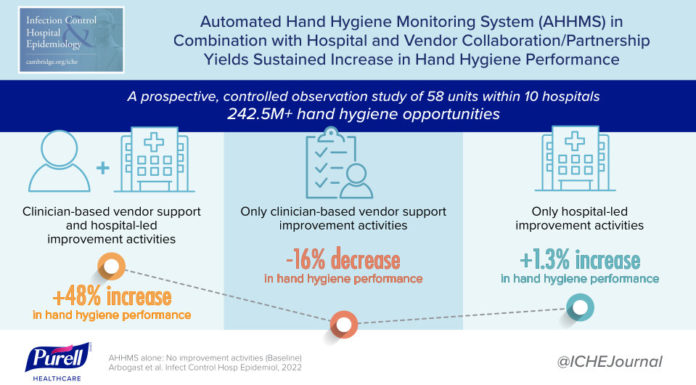Examine finds hospital hand hygiene efficiency charges enhance probably the most when amenities companion with their AHHMS distributors