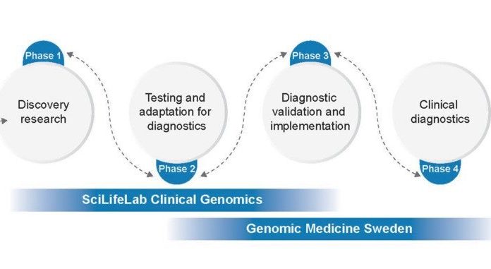 Profitable implementation of precision medication at a nationwide degree in Sweden