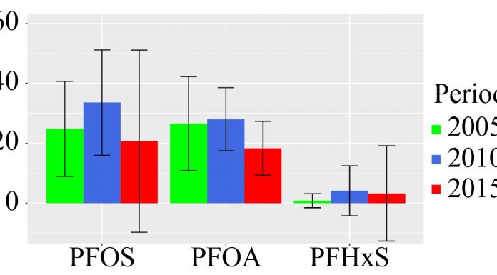 Perfluoroalkane acids, a persistent natural pollutant binding to human milk