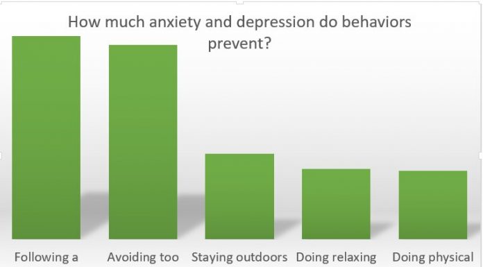 Consuming properly and avoiding the information gave one of the best psychological well being outcomes throughout COVID