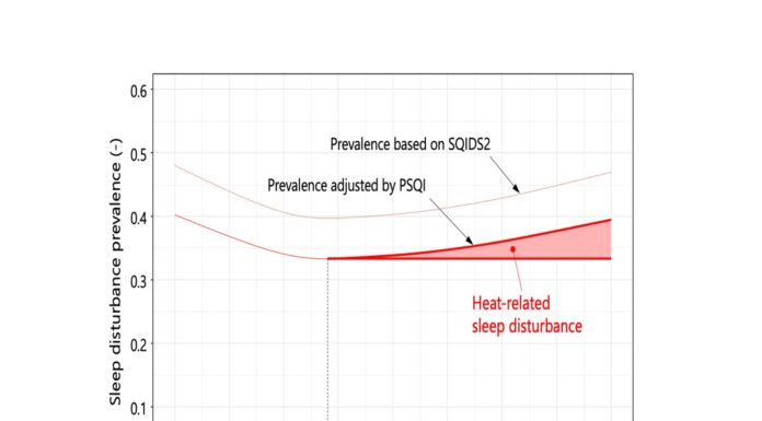 Local weather change causes hotter nights, decreasing sleep high quality