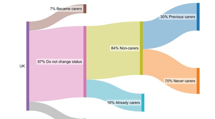 12,000 individuals within the UK develop into unpaid caregivers daily