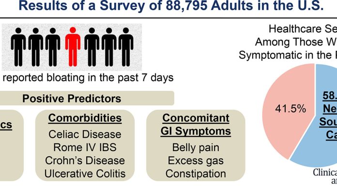 Bloating frequent subject amongst Individuals, research stories