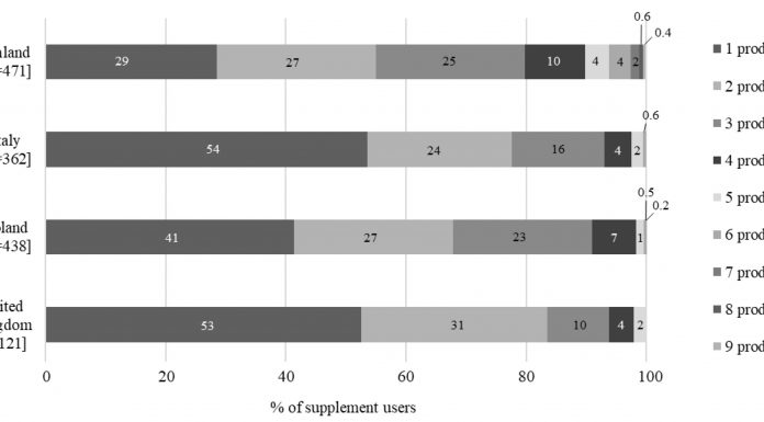 Meals complement use throughout being pregnant differs from suggestions