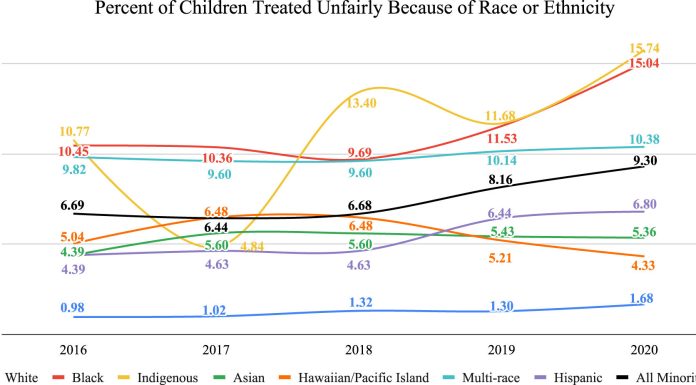 Growing racism skilled by minority kids within the US