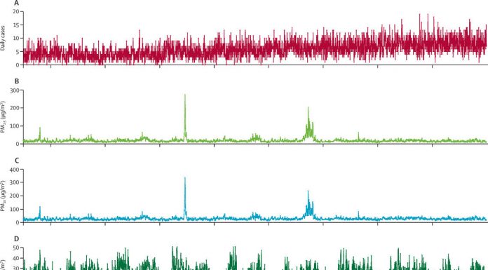 Polluting particles within the air are linked to cardiac arrests