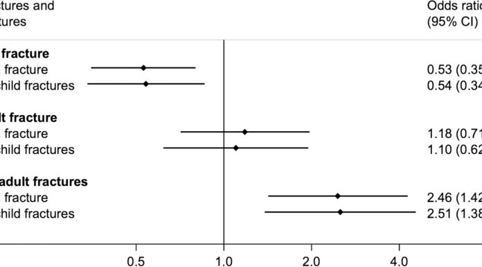 Repeated childhood fractures may result in repeated fractures in maturity