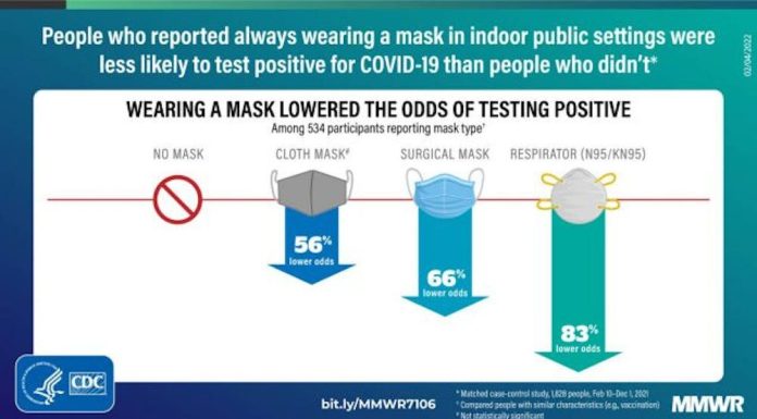 As viral infections skyrocket, masks are nonetheless a tried-and-true means to assist maintain your self and others protected