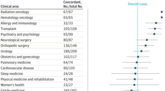 Research into video telemedicine diagnostic accuracy and affected person satisfaction discover constructive tendencies