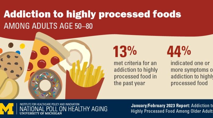 1 in 8 Individuals over 50 present indicators of ‘meals dependancy,’ ballot finds