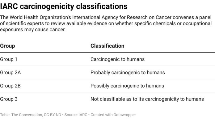 Does this trigger most cancers? How scientists decide whether or not a chemical is carcinogenic