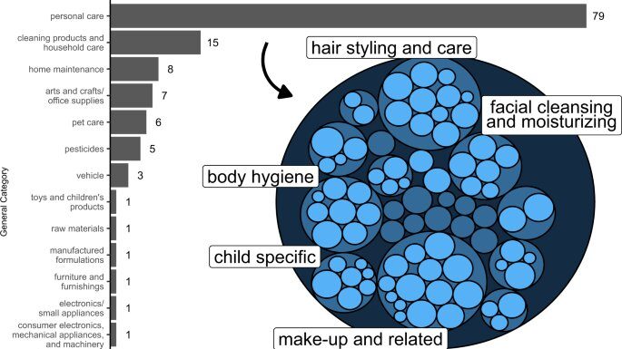 Hairdressers of shade uncovered to ‘regarding’ mixture of unknown chemical compounds: Examine