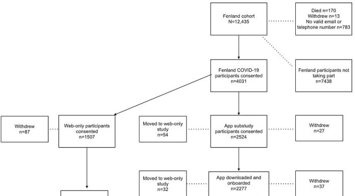 Largest decentralized examine of its sort exhibits excessive ranges of engagement with examine app