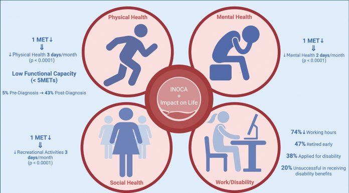 Signs of frequent cardiovascular situation could cause decline in bodily, social and psychological well being
