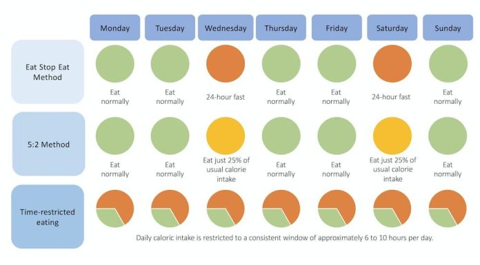 Sure, intermittent fasting can increase your well being, however how and when to limit meals consumption is essential