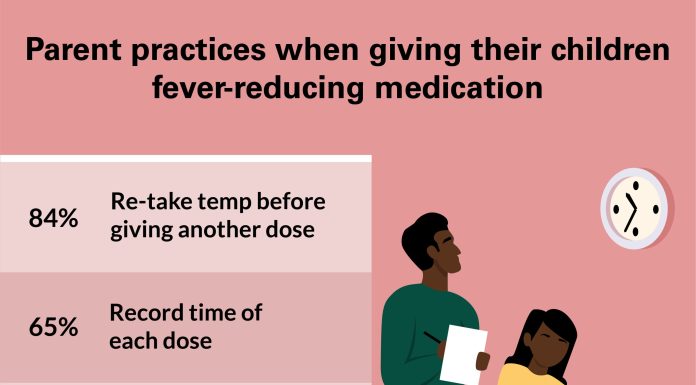 One in three dad and mom might unnecessarily give kids fever-reducing drugs