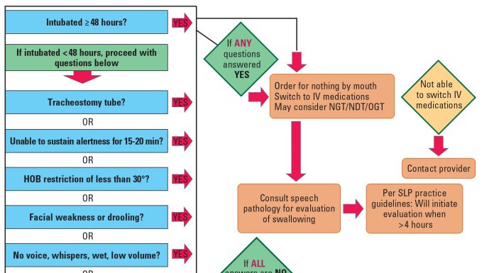 Choice information clarifies indicators for swallowing consults