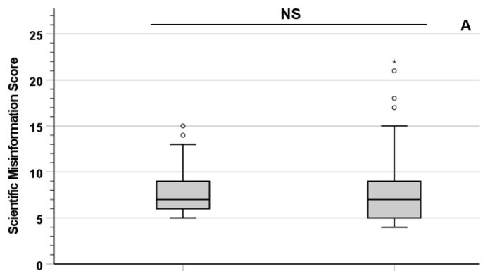 Examine finds folks with a college diploma much less more likely to imagine in COVID-19 misinformation