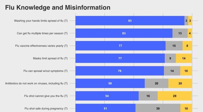 Flu vaccination fee holds regular however misinformation about flu and COVID-19 persists