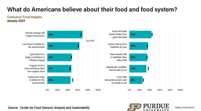 Meals survey queries shoppers about New Yr’s resolutions, danger tolerance