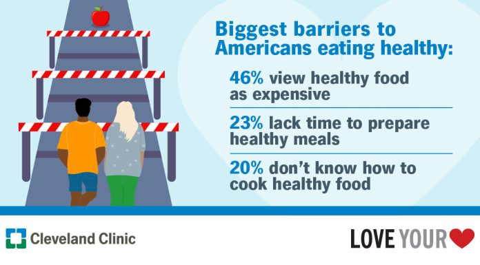 Survey finds price of heathy meals largest barrier to heart-healthy food plan