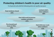 2 in 3 dad and mom say their youngsters have skilled poor air high quality