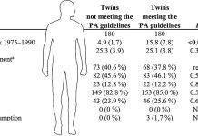 Does train actually lengthen life? Twin research gives new insights